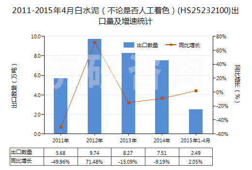 2011-2015年4月白水泥（不論是否人工著色）(HS25232100)出口量及增速統(tǒng)計